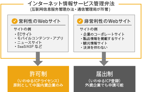 インターネット情報サービス管理弁法